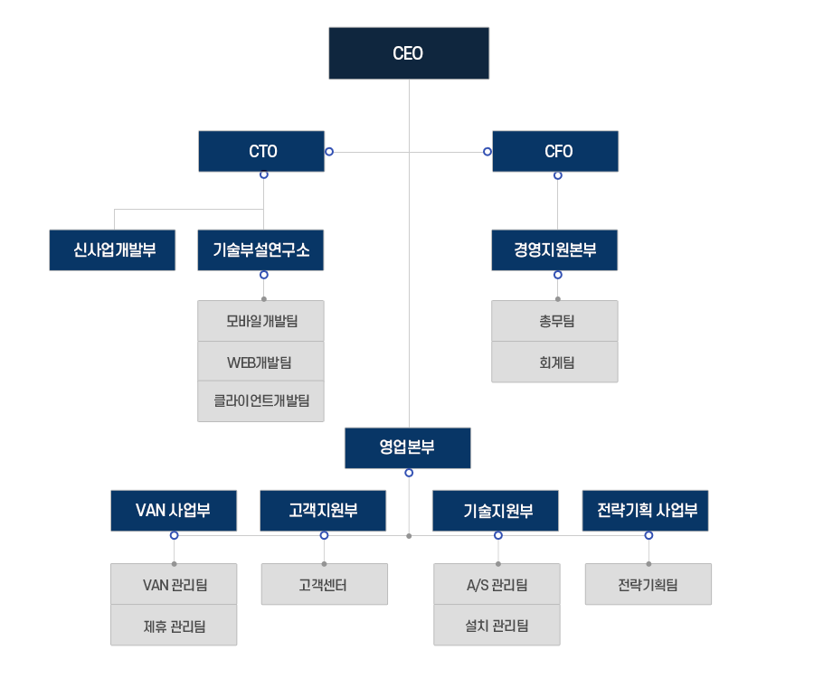 조직도